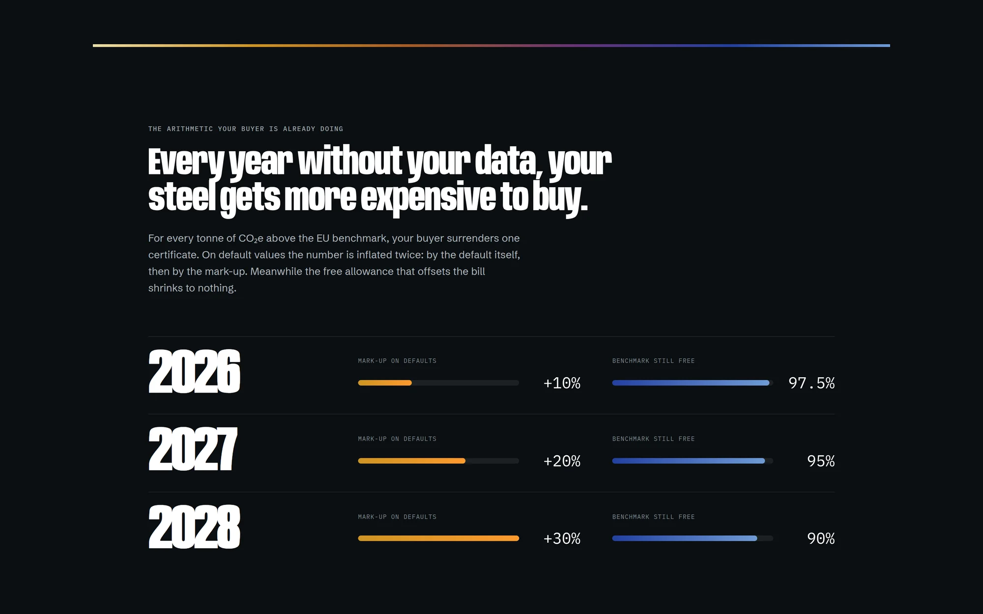 Mark-ups on default values rising from 10% in 2026 to 30% in 2028 while the free allocation shrinks