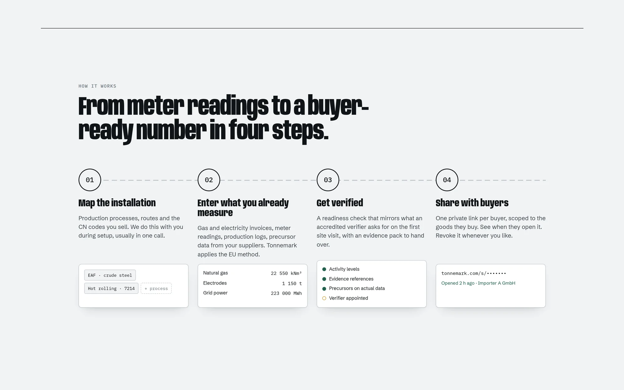 Four steps — map the installation, enter what you already measure, get verified, share with buyers